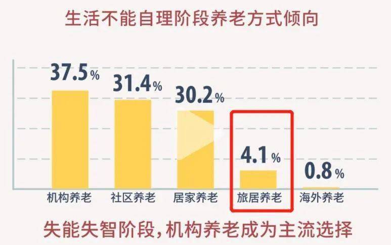 报告显示：失能失智老人，旅居养老的支付意愿为14266.3元/月(图2)