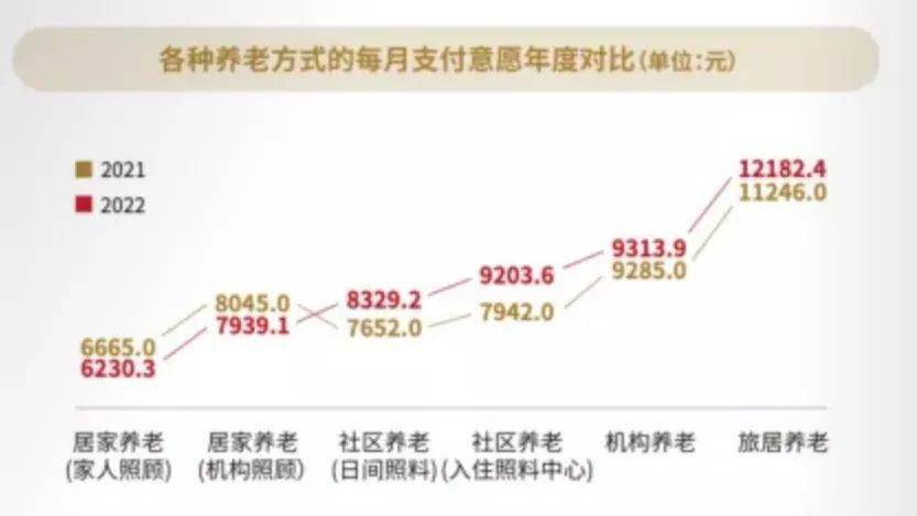 报告显示：失能失智老人，旅居养老的支付意愿为14266.3元/月(图4)