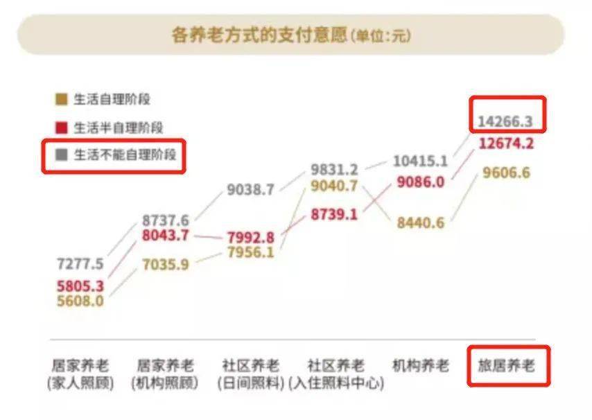 报告显示：失能失智老人，旅居养老的支付意愿为14266.3元/月(图6)