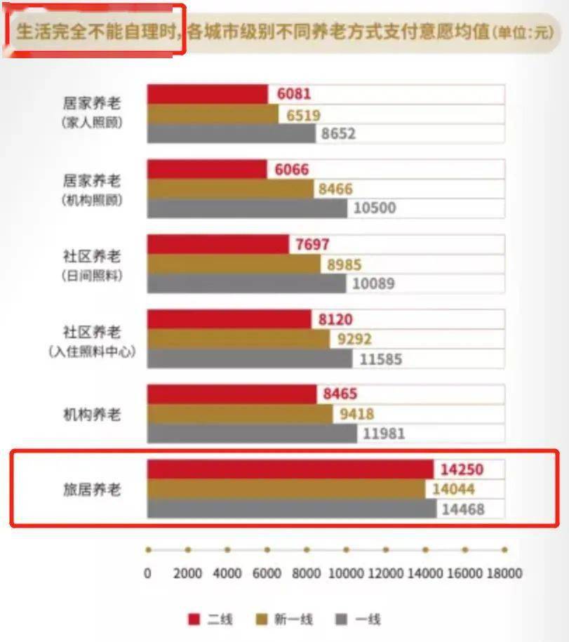 报告显示：失能失智老人，旅居养老的支付意愿为14266.3元/月(图7)